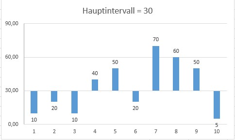 diaintervall